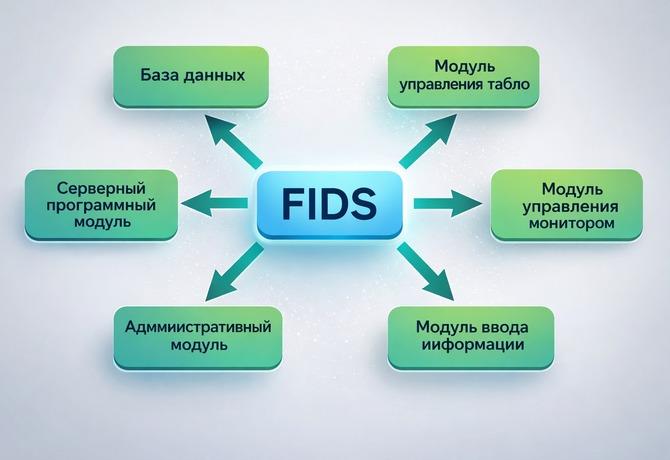 Программный комплекс FIDS